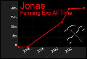 Total Graph of Jonas