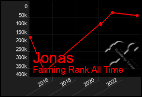 Total Graph of Jonas