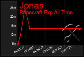 Total Graph of Jonas