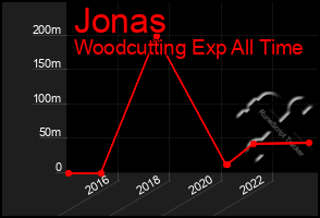 Total Graph of Jonas