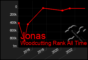 Total Graph of Jonas