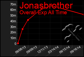 Total Graph of Jonasbrother