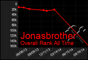 Total Graph of Jonasbrother