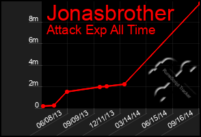 Total Graph of Jonasbrother