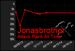 Total Graph of Jonasbrother