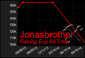 Total Graph of Jonasbrother