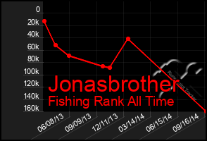 Total Graph of Jonasbrother