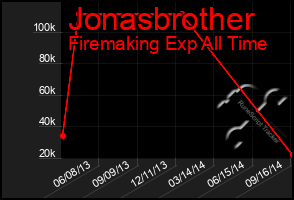 Total Graph of Jonasbrother