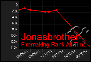 Total Graph of Jonasbrother