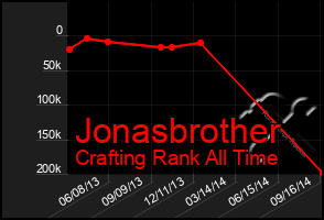 Total Graph of Jonasbrother