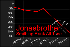 Total Graph of Jonasbrother