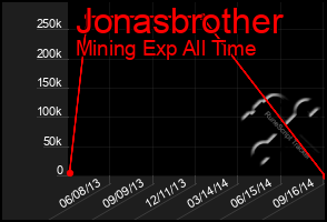 Total Graph of Jonasbrother