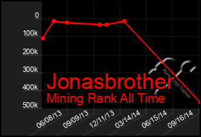 Total Graph of Jonasbrother