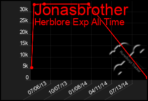 Total Graph of Jonasbrother