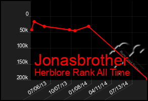 Total Graph of Jonasbrother