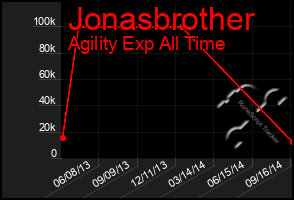 Total Graph of Jonasbrother