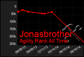 Total Graph of Jonasbrother