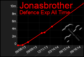 Total Graph of Jonasbrother