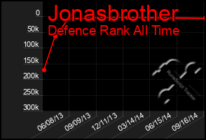 Total Graph of Jonasbrother