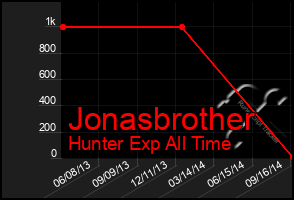 Total Graph of Jonasbrother