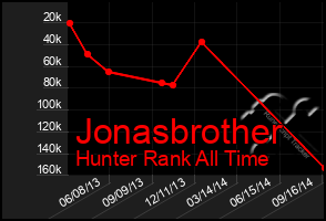 Total Graph of Jonasbrother