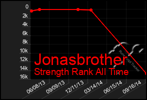 Total Graph of Jonasbrother