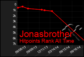 Total Graph of Jonasbrother