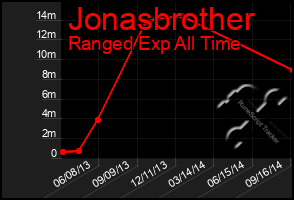 Total Graph of Jonasbrother