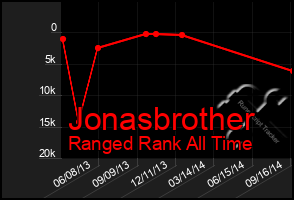 Total Graph of Jonasbrother