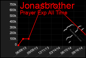 Total Graph of Jonasbrother