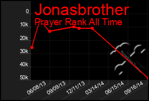 Total Graph of Jonasbrother