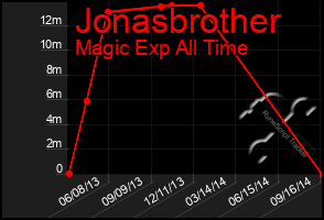 Total Graph of Jonasbrother