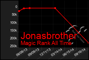 Total Graph of Jonasbrother