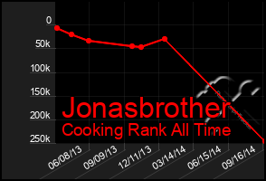 Total Graph of Jonasbrother