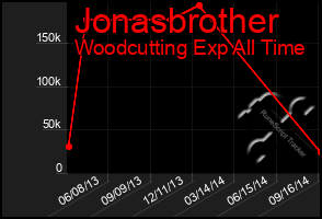 Total Graph of Jonasbrother