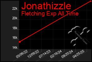 Total Graph of Jonathizzle