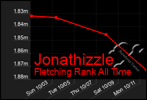 Total Graph of Jonathizzle