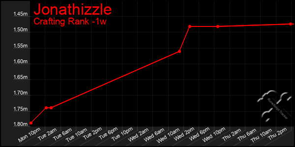 Last 7 Days Graph of Jonathizzle