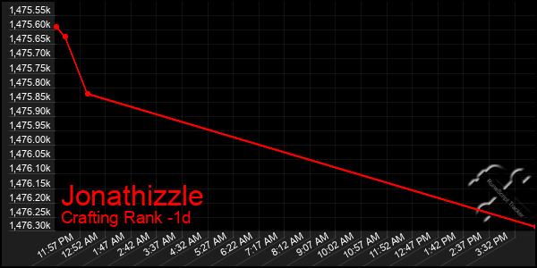 Last 24 Hours Graph of Jonathizzle