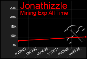 Total Graph of Jonathizzle