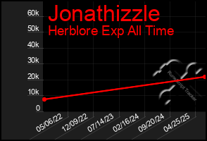 Total Graph of Jonathizzle