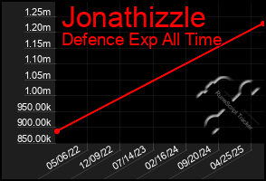 Total Graph of Jonathizzle
