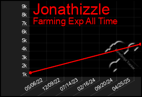 Total Graph of Jonathizzle