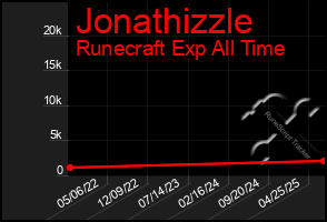 Total Graph of Jonathizzle
