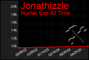 Total Graph of Jonathizzle