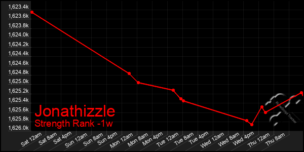 Last 7 Days Graph of Jonathizzle