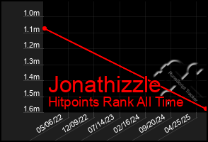 Total Graph of Jonathizzle