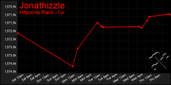 Last 7 Days Graph of Jonathizzle
