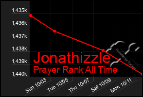 Total Graph of Jonathizzle