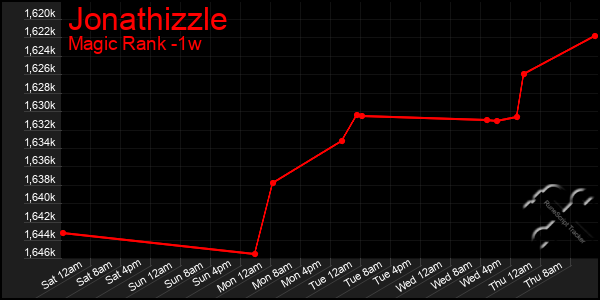 Last 7 Days Graph of Jonathizzle
